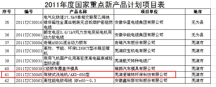 熱烈慶賀愛瑞特駕駛式洗地機AXD-650榮獲2011年度國家重點新產品計劃項目